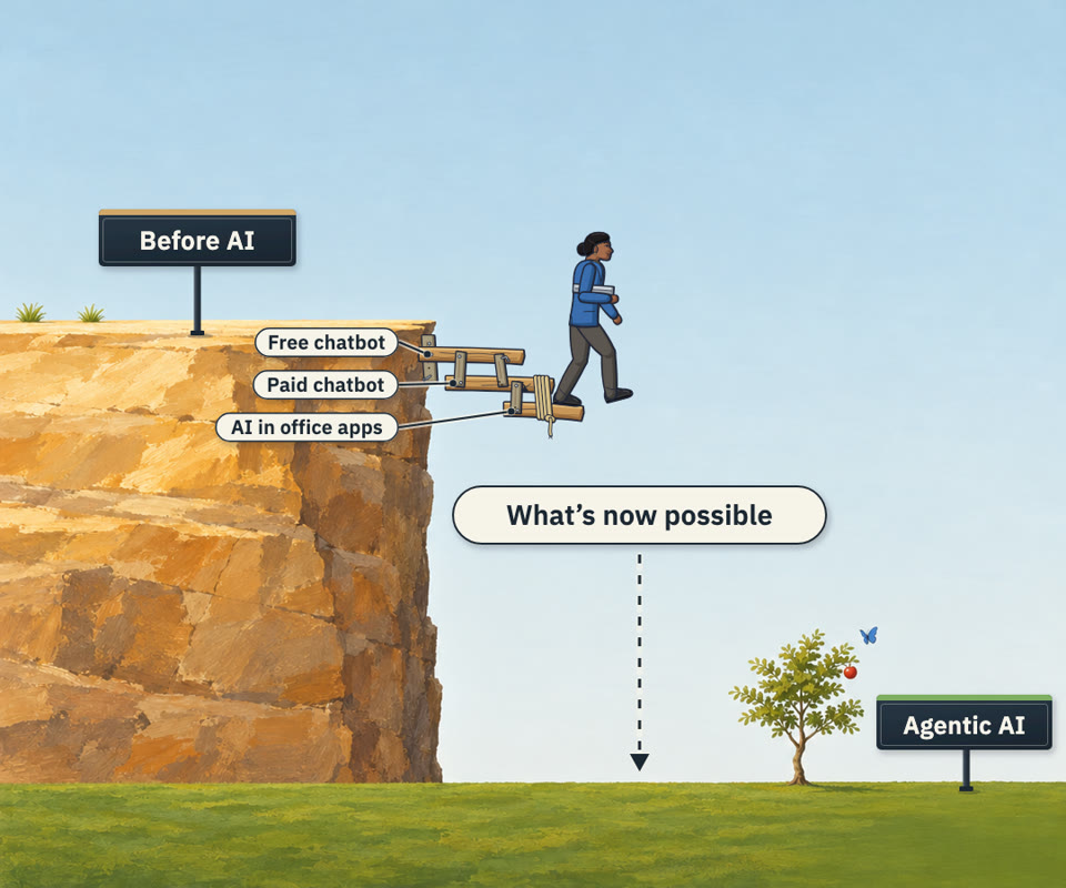 A cartoon. A scientist steps off a cliff labelled Before AI onto three short planks bolted to its face, labelled free chatbot, paid chatbot and AI in office apps. The last plank ends in mid-air. Far below, on solid ground labelled Agentic AI, a small apple tree grows, under a pill reading What's now possible.